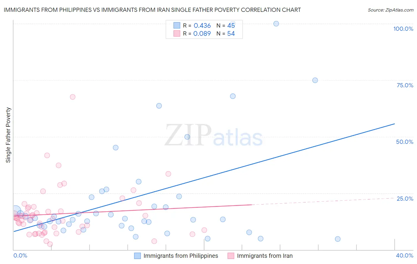 Immigrants from Philippines vs Immigrants from Iran Single Father Poverty