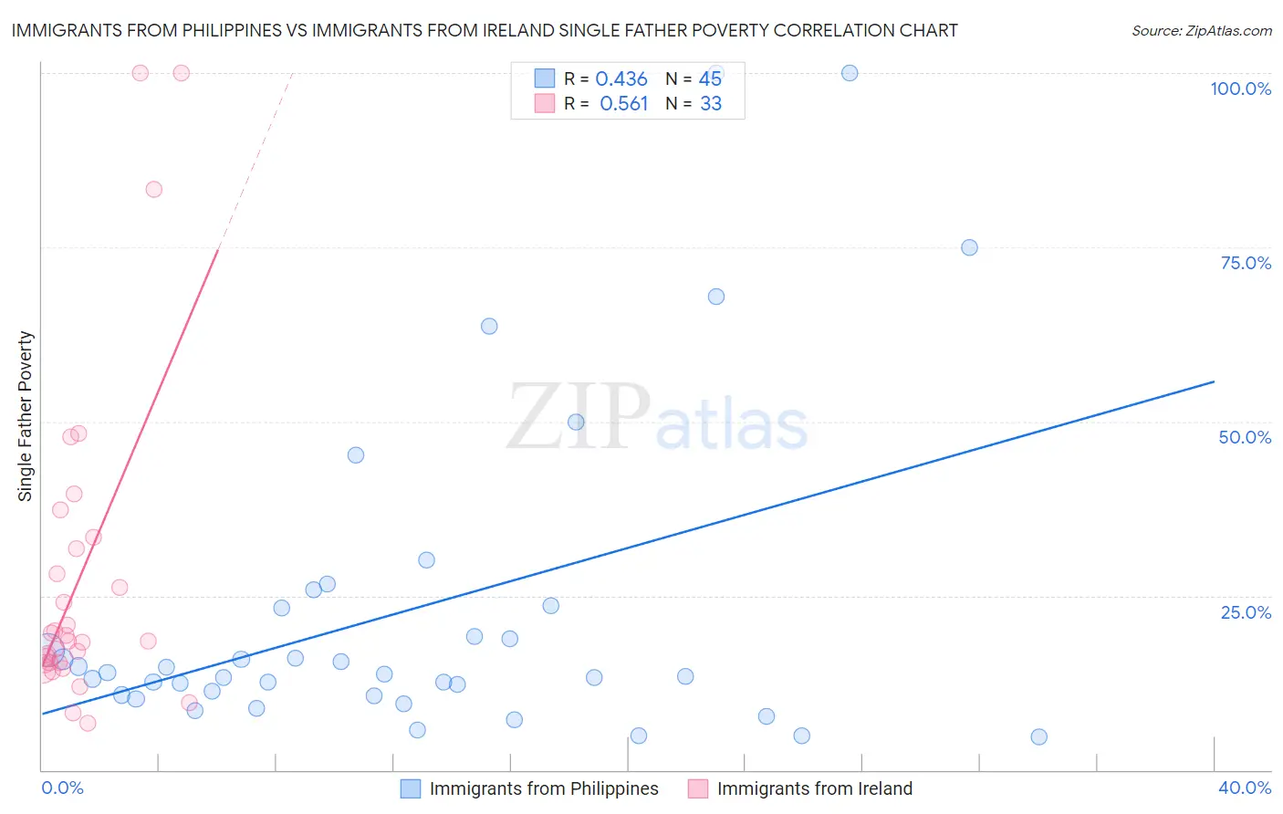 Immigrants from Philippines vs Immigrants from Ireland Single Father Poverty