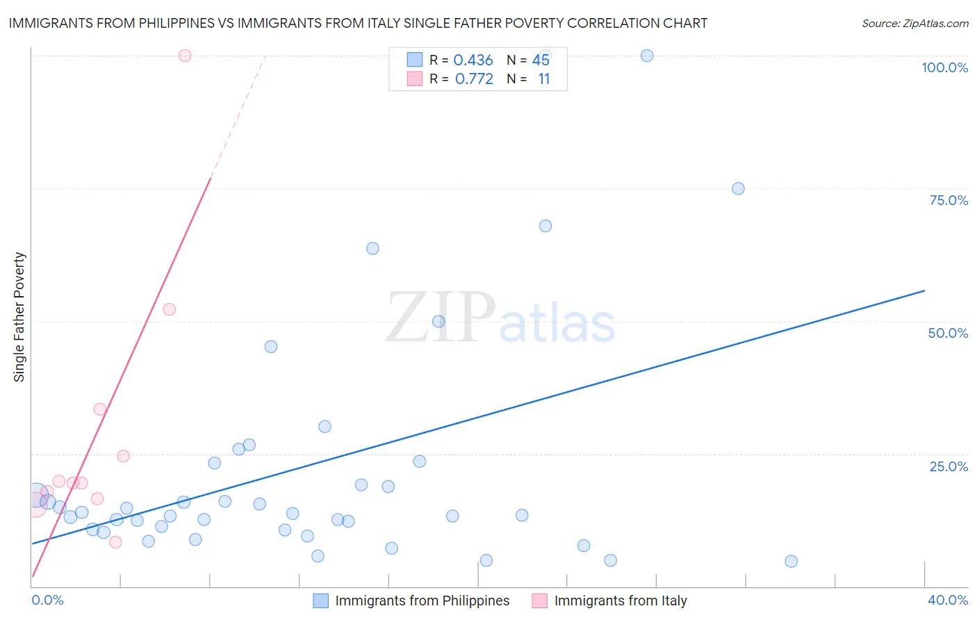 Immigrants from Philippines vs Immigrants from Italy Single Father Poverty
