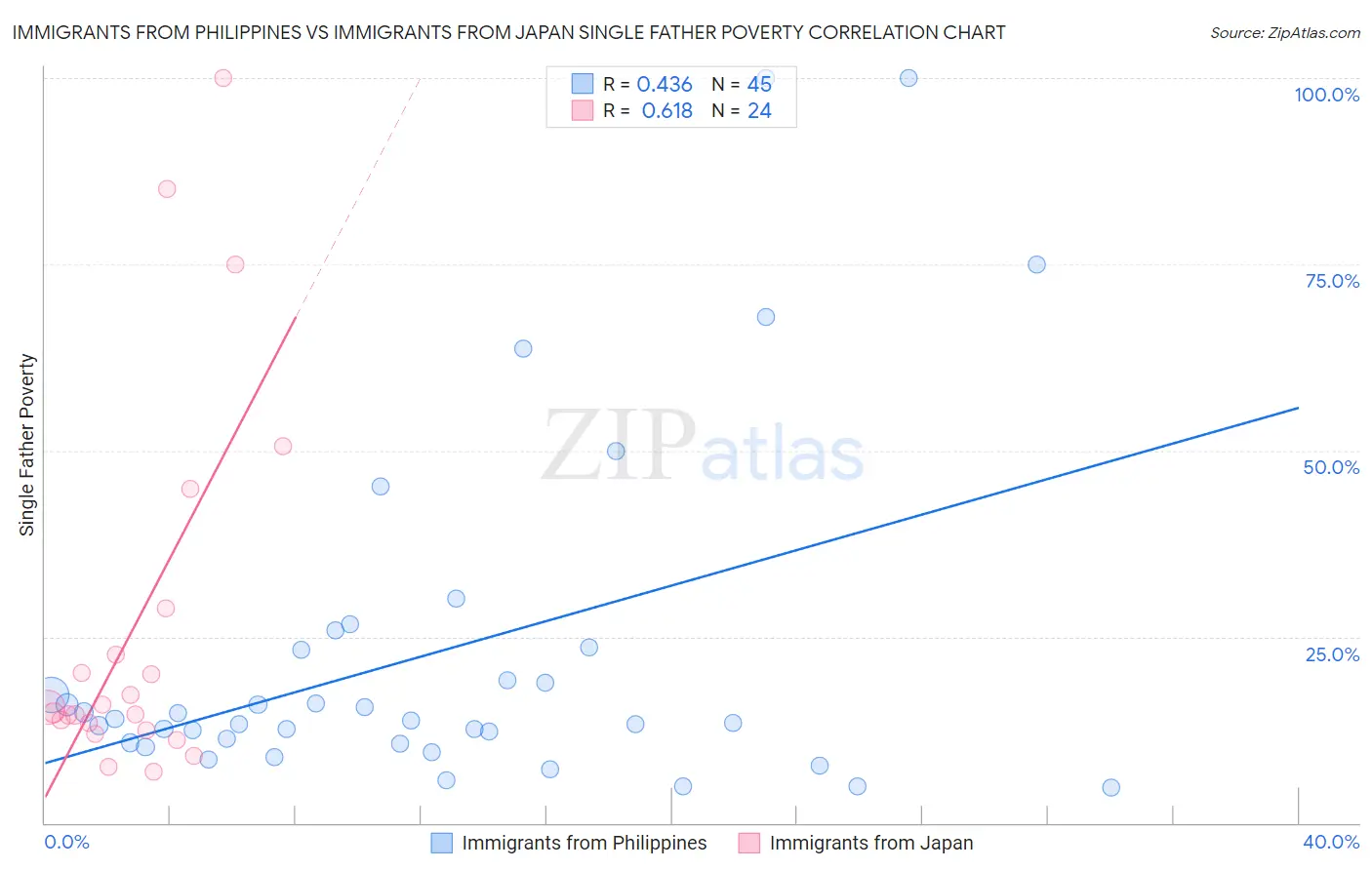 Immigrants from Philippines vs Immigrants from Japan Single Father Poverty