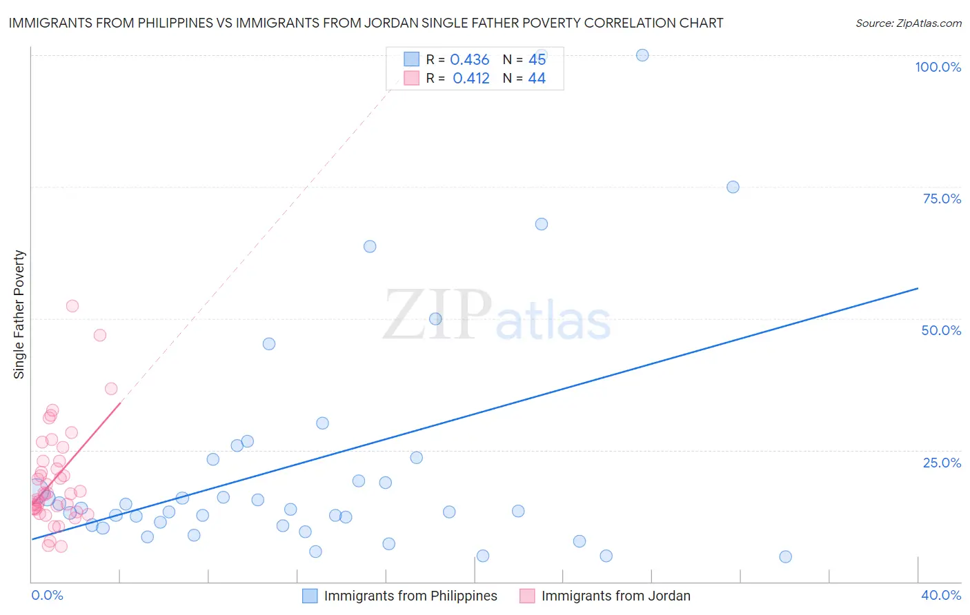 Immigrants from Philippines vs Immigrants from Jordan Single Father Poverty