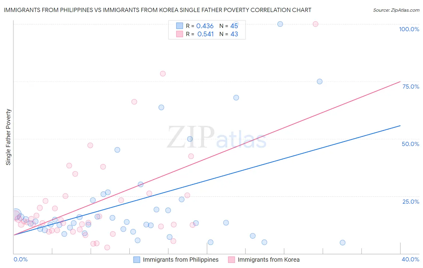 Immigrants from Philippines vs Immigrants from Korea Single Father Poverty