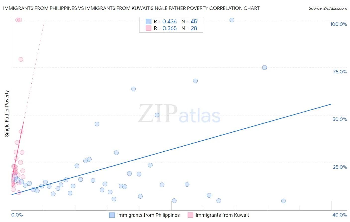 Immigrants from Philippines vs Immigrants from Kuwait Single Father Poverty