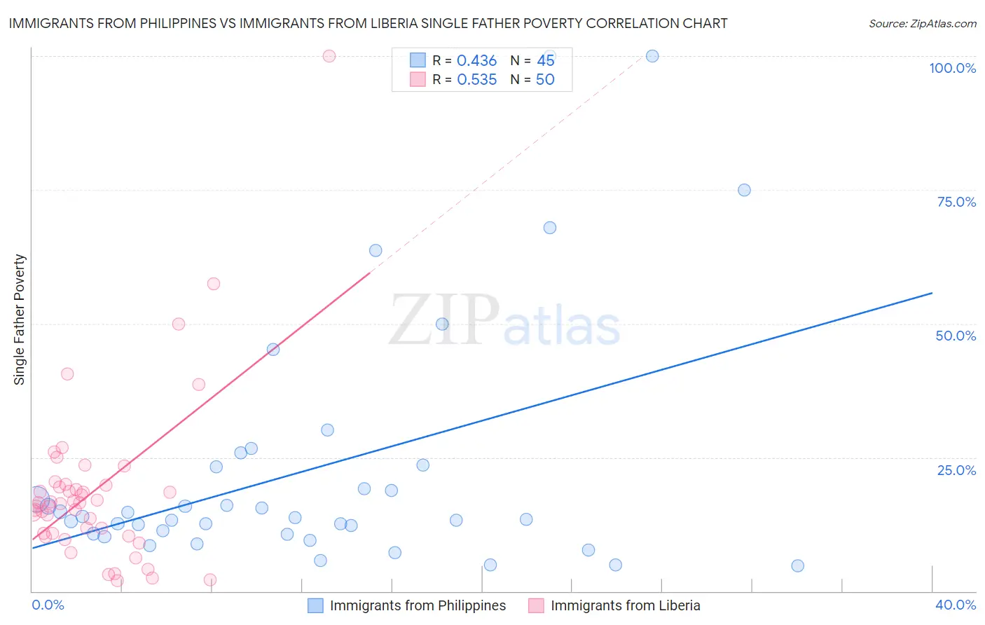 Immigrants from Philippines vs Immigrants from Liberia Single Father Poverty