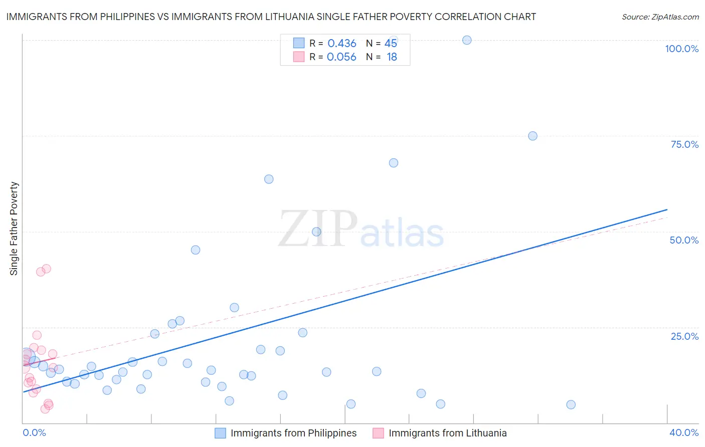 Immigrants from Philippines vs Immigrants from Lithuania Single Father Poverty