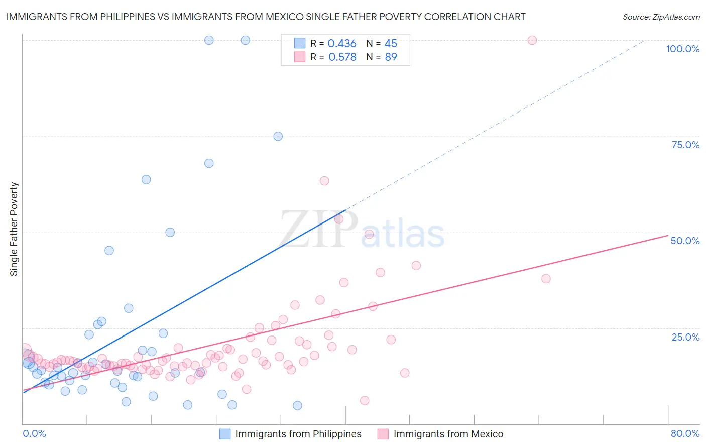 Immigrants from Philippines vs Immigrants from Mexico Single Father Poverty
