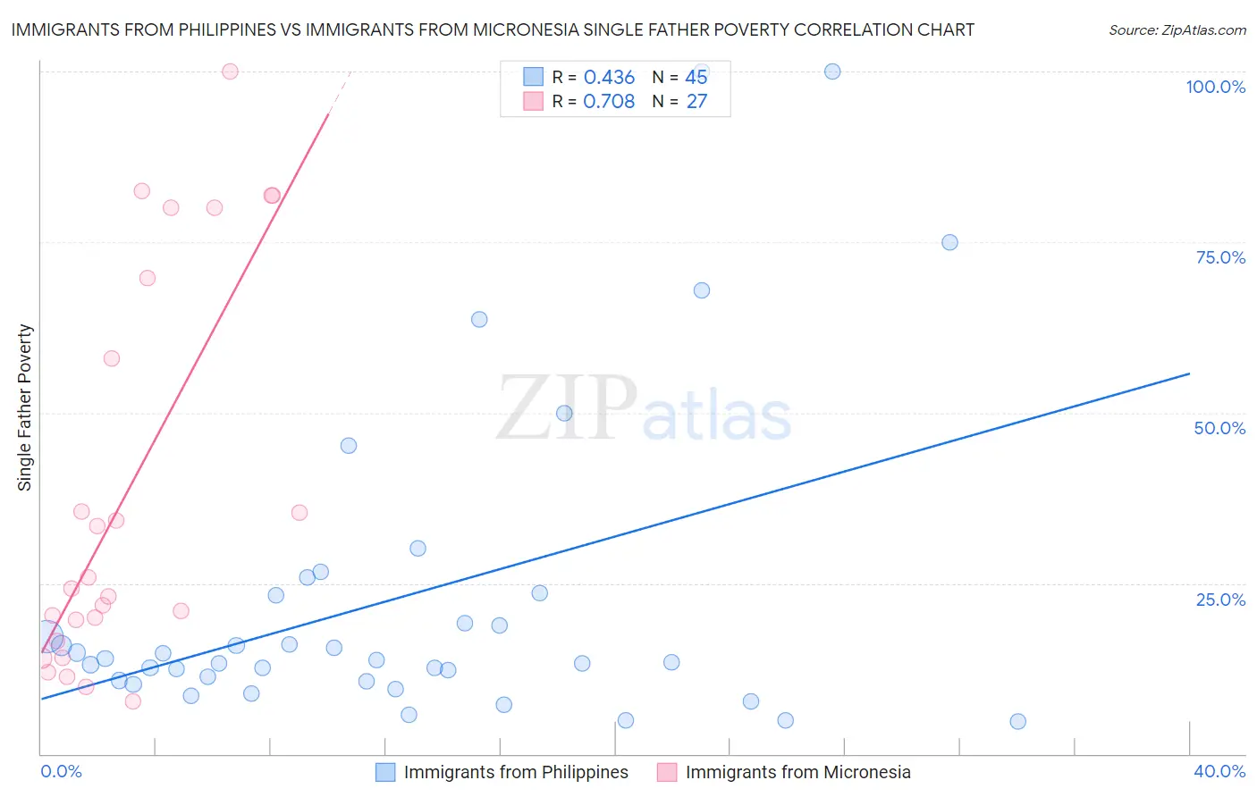 Immigrants from Philippines vs Immigrants from Micronesia Single Father Poverty