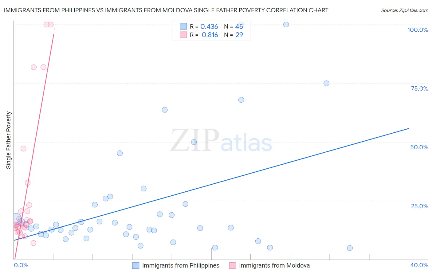 Immigrants from Philippines vs Immigrants from Moldova Single Father Poverty