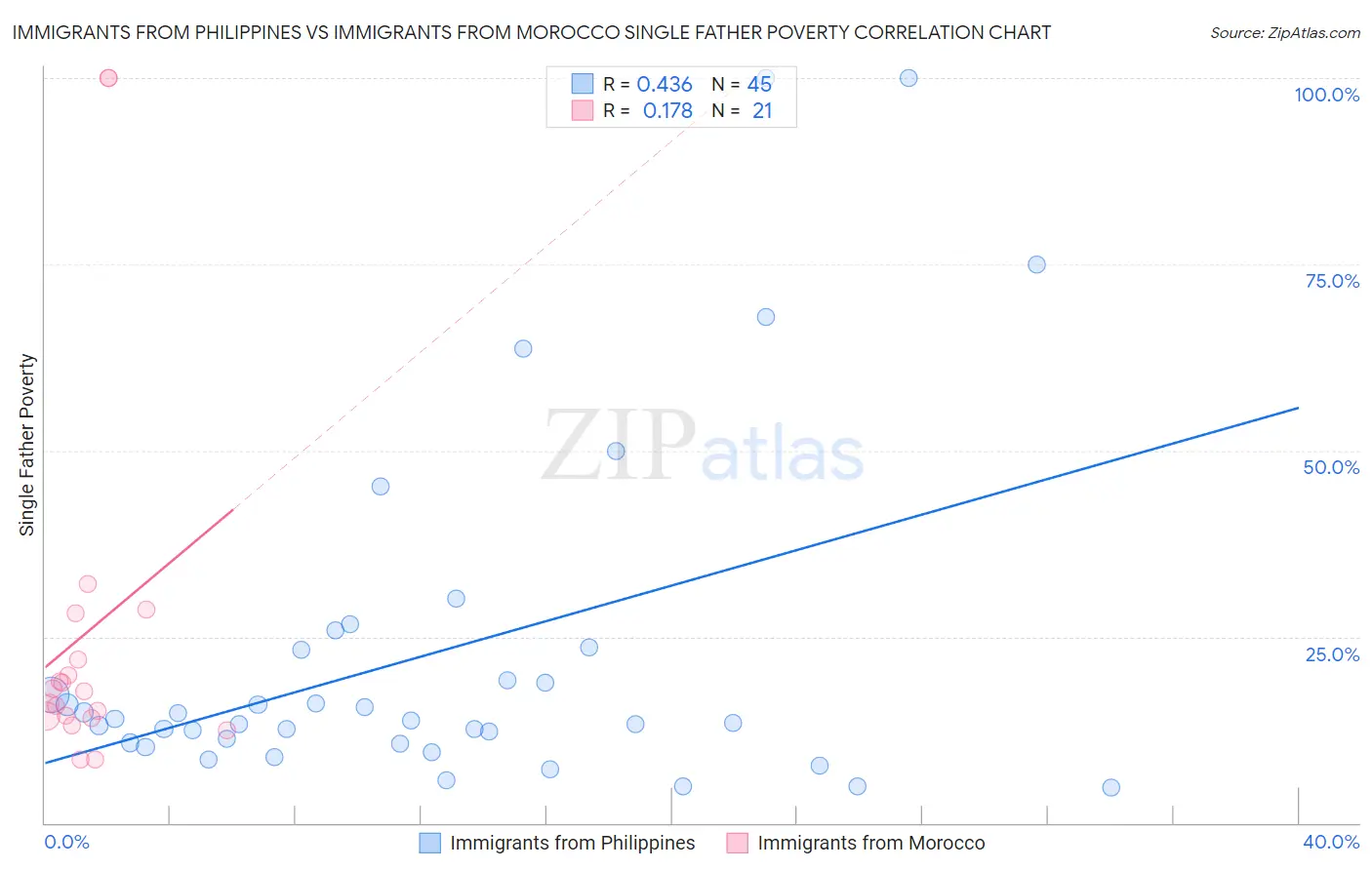 Immigrants from Philippines vs Immigrants from Morocco Single Father Poverty