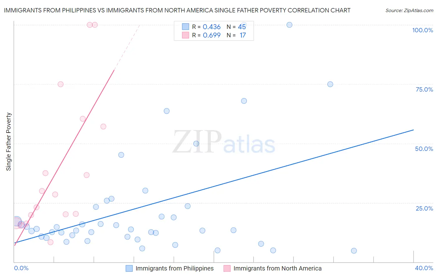 Immigrants from Philippines vs Immigrants from North America Single Father Poverty