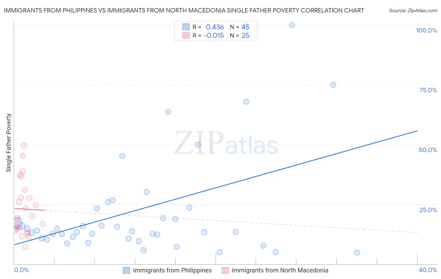 Immigrants from Philippines vs Immigrants from North Macedonia Single Father Poverty