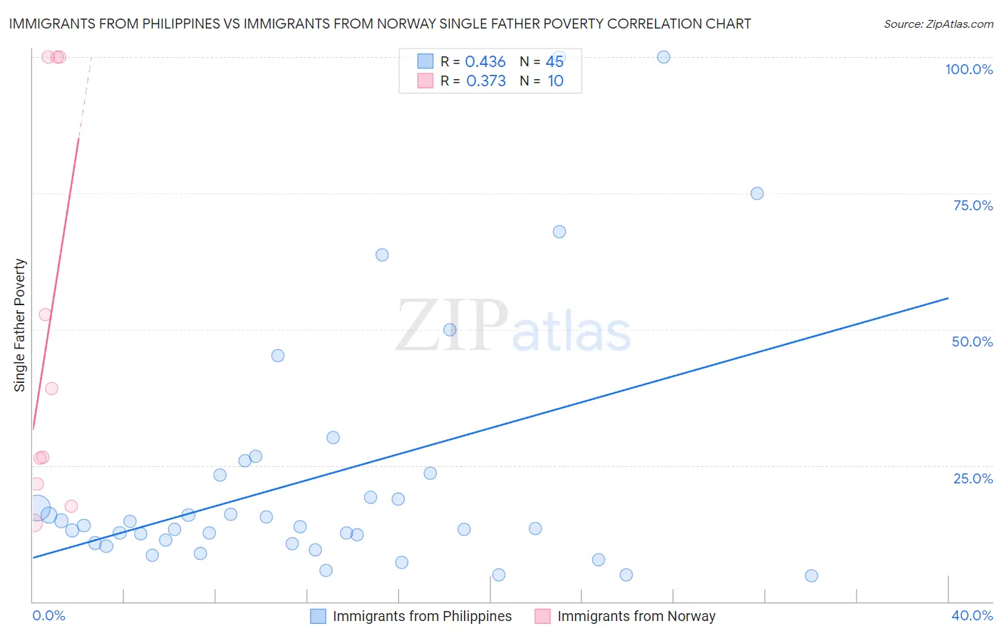 Immigrants from Philippines vs Immigrants from Norway Single Father Poverty