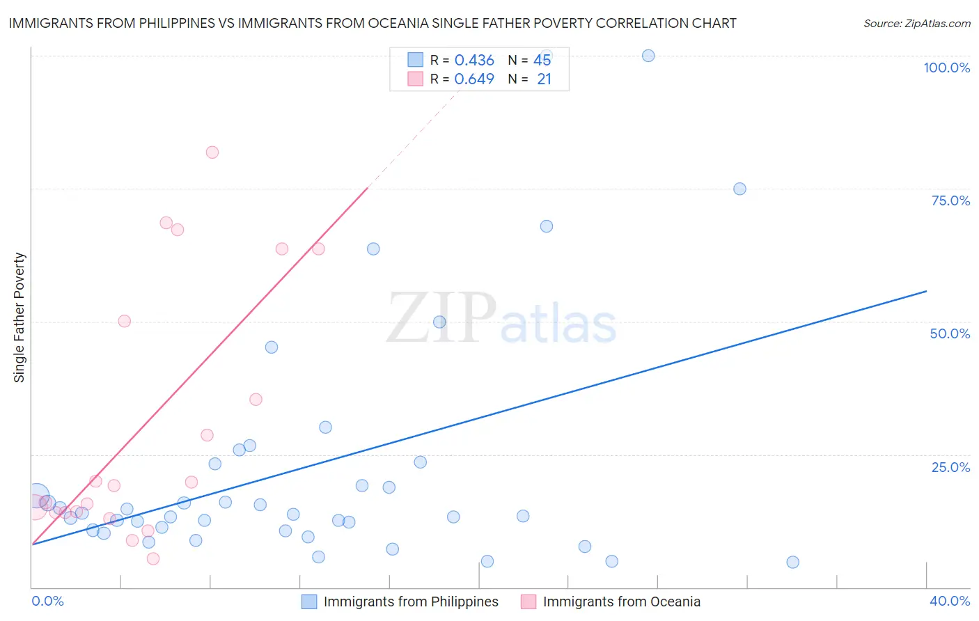 Immigrants from Philippines vs Immigrants from Oceania Single Father Poverty