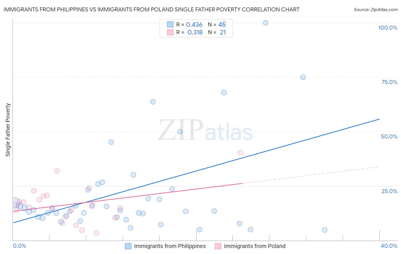 Immigrants from Philippines vs Immigrants from Poland Single Father Poverty