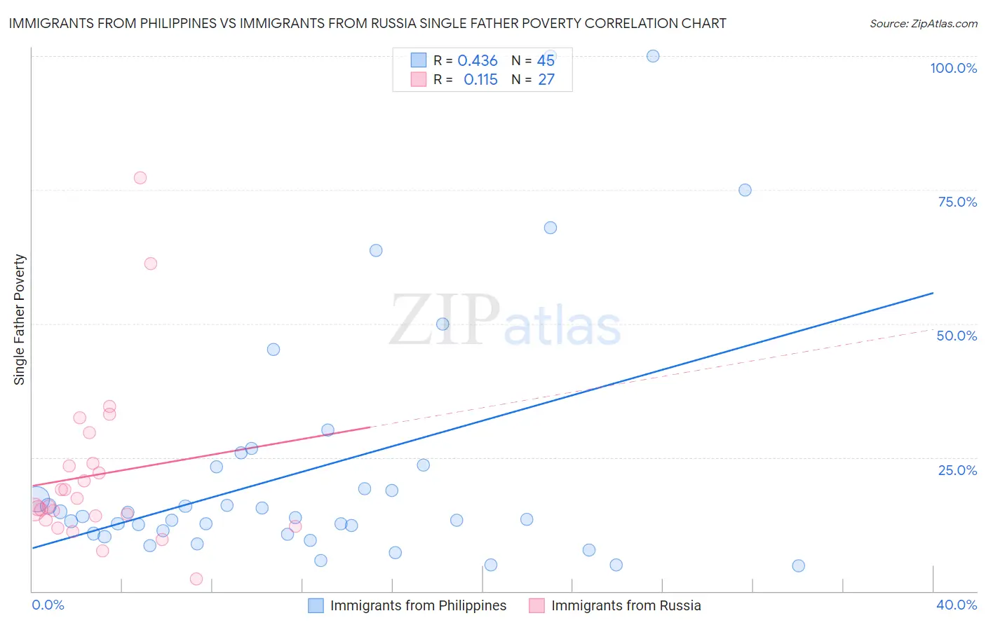 Immigrants from Philippines vs Immigrants from Russia Single Father Poverty