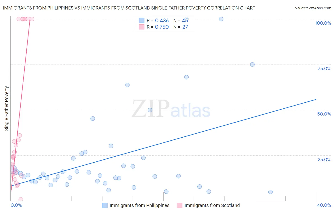 Immigrants from Philippines vs Immigrants from Scotland Single Father Poverty