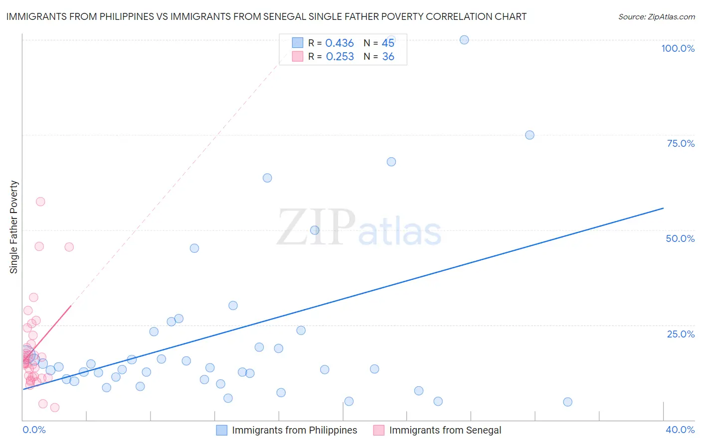 Immigrants from Philippines vs Immigrants from Senegal Single Father Poverty