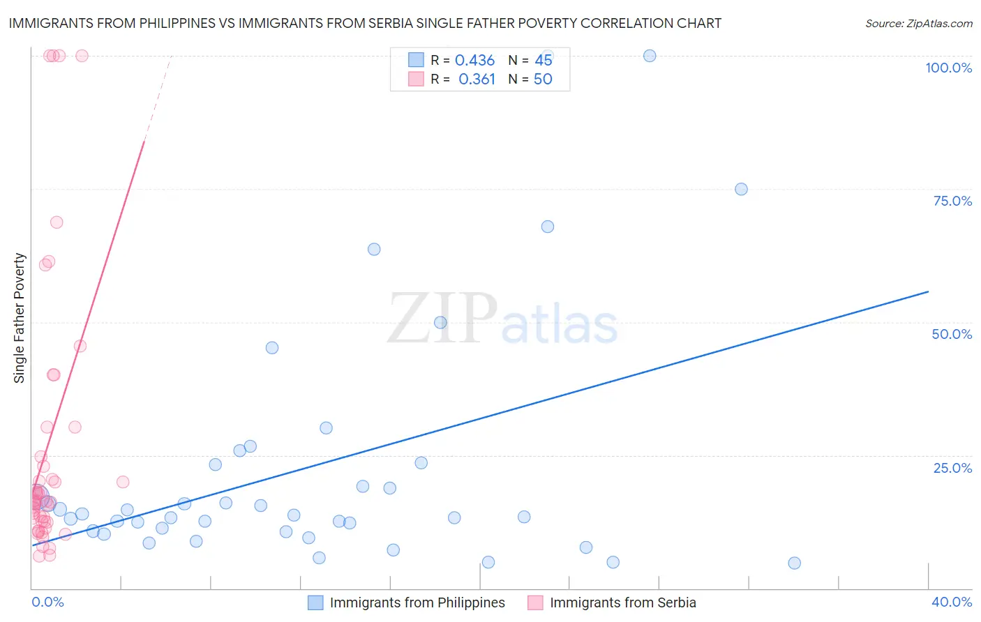Immigrants from Philippines vs Immigrants from Serbia Single Father Poverty