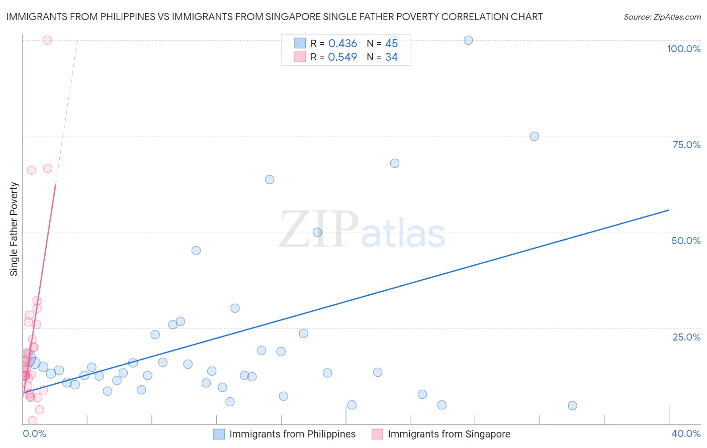 Immigrants from Philippines vs Immigrants from Singapore Single Father Poverty