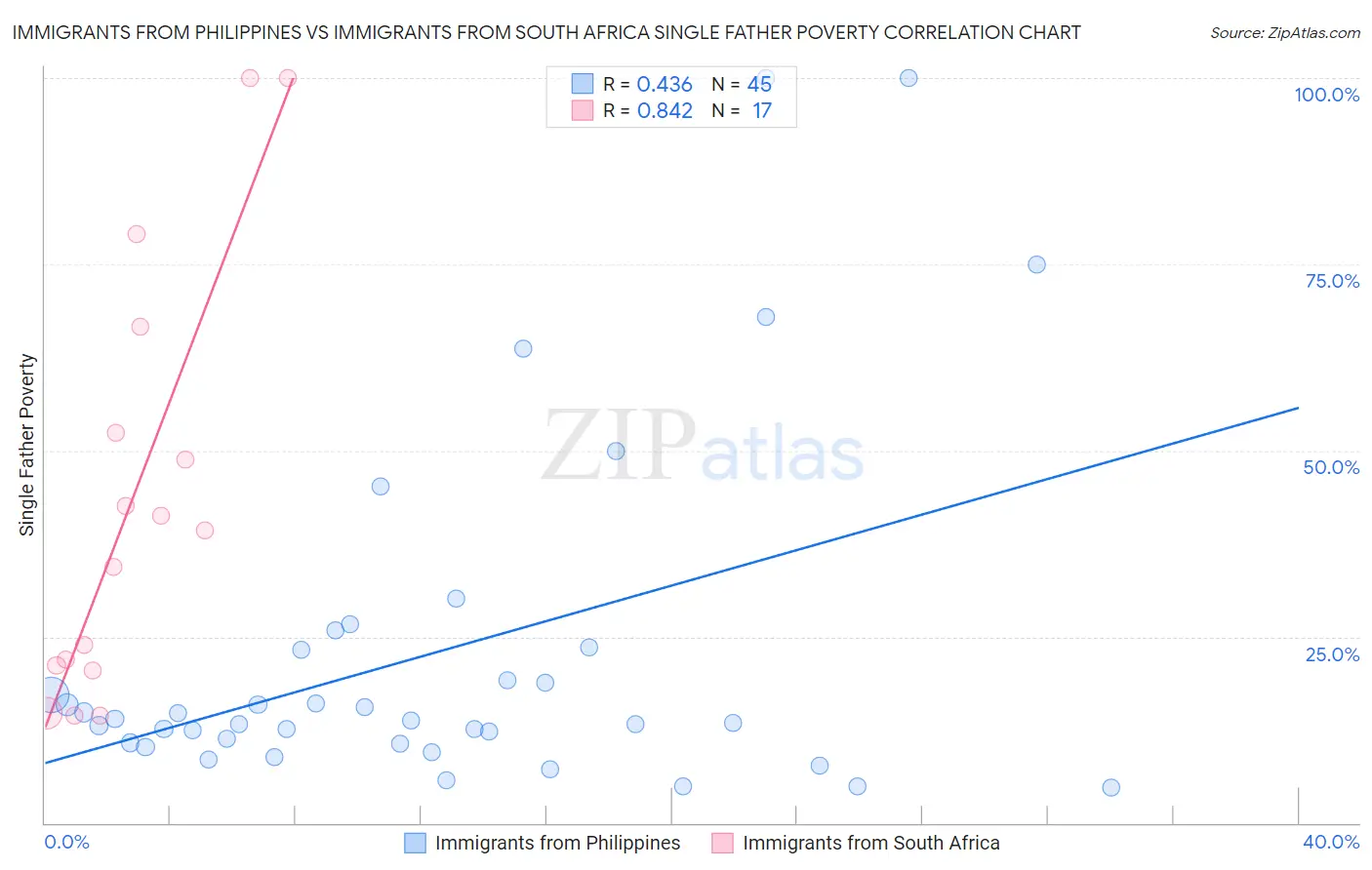 Immigrants from Philippines vs Immigrants from South Africa Single Father Poverty