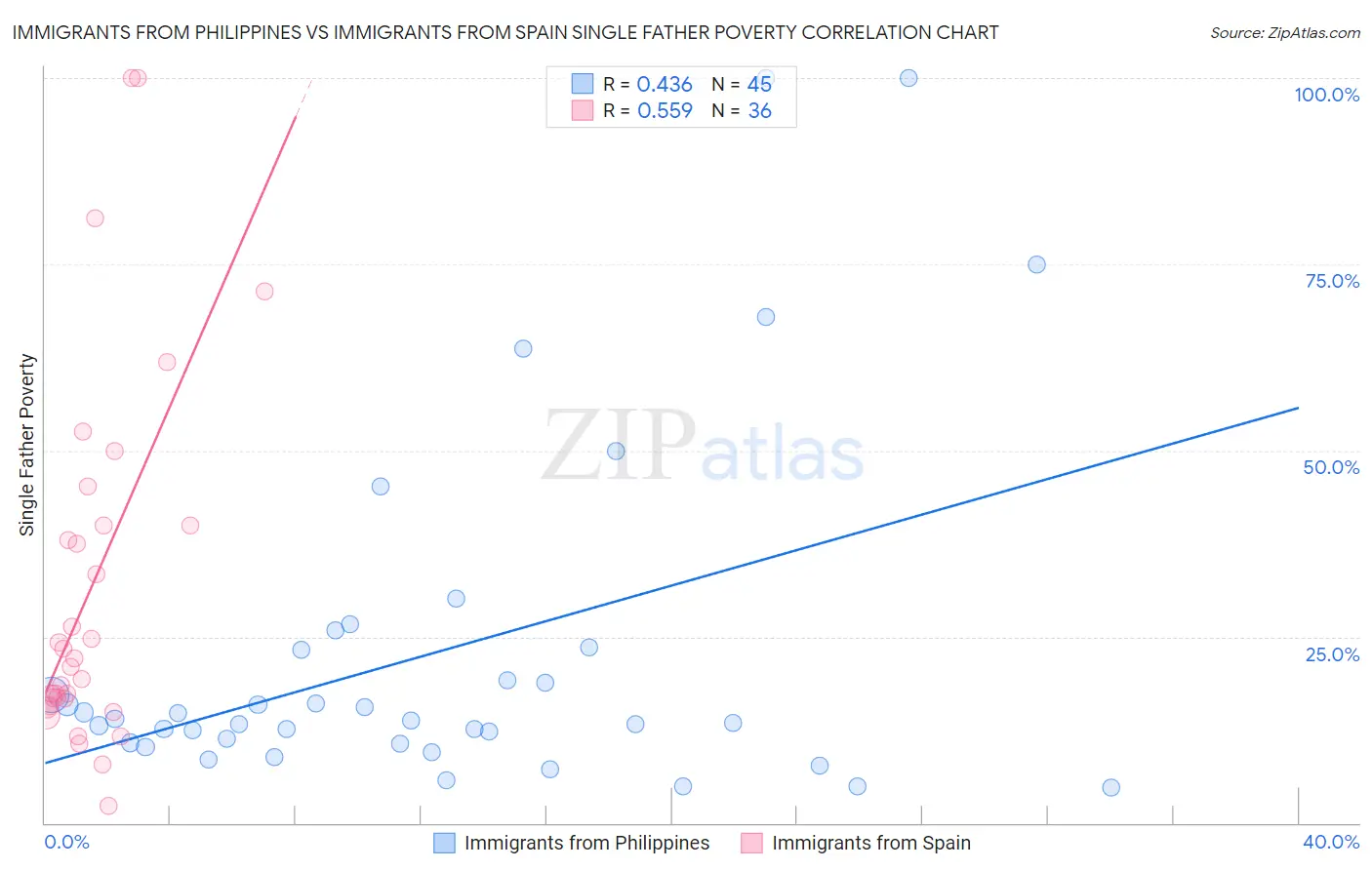Immigrants from Philippines vs Immigrants from Spain Single Father Poverty