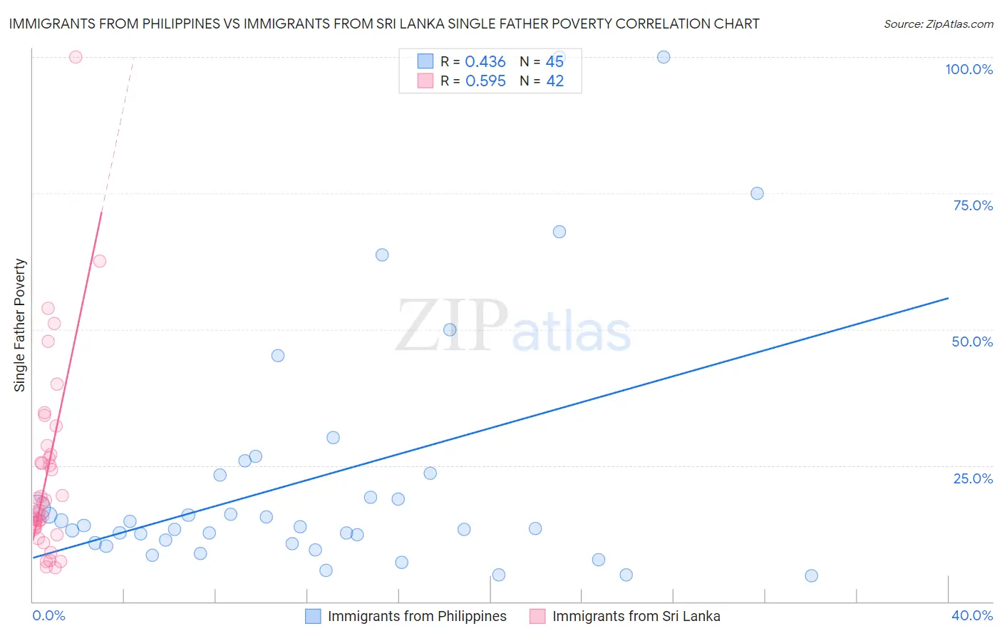 Immigrants from Philippines vs Immigrants from Sri Lanka Single Father Poverty