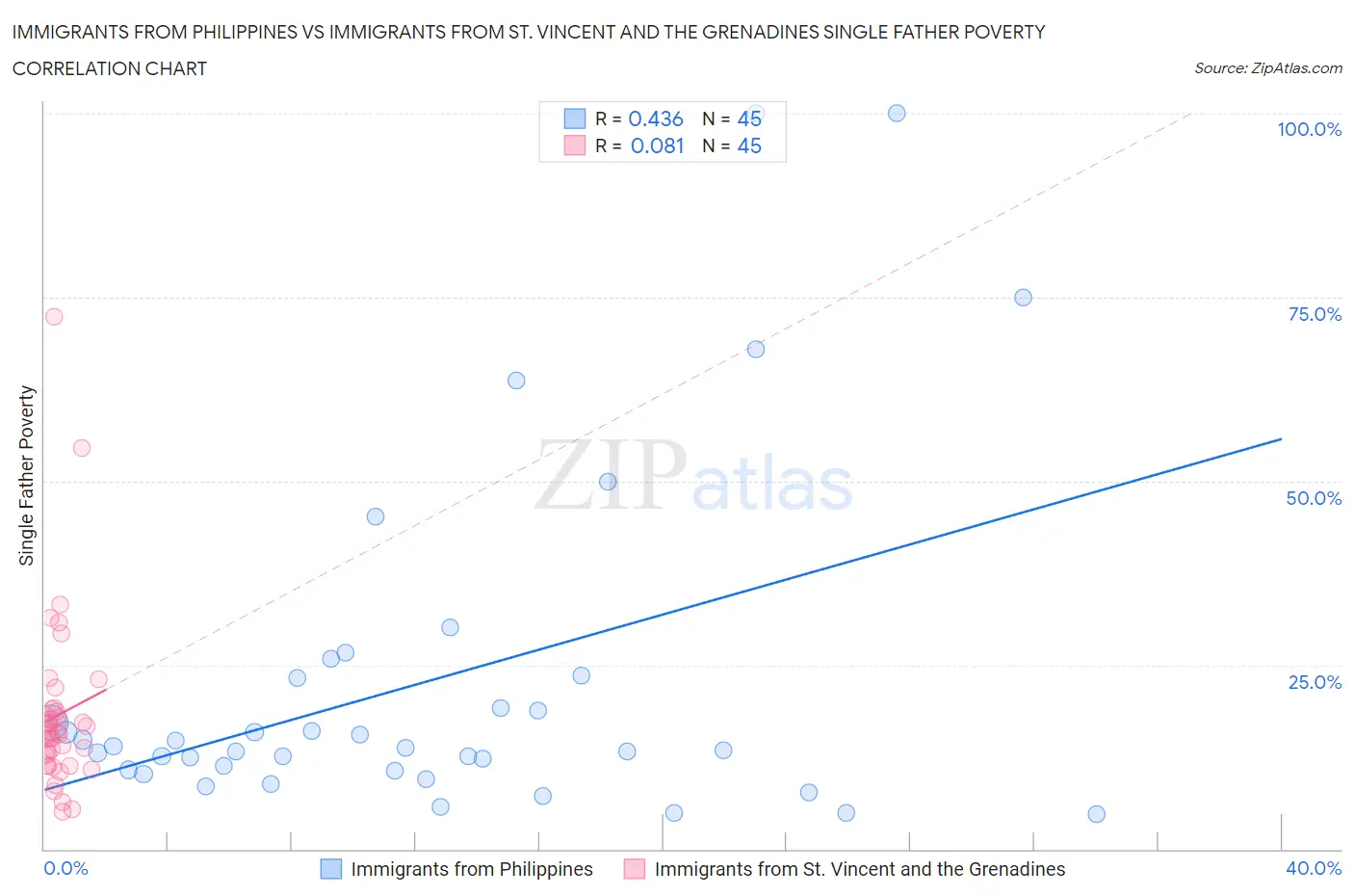 Immigrants from Philippines vs Immigrants from St. Vincent and the Grenadines Single Father Poverty