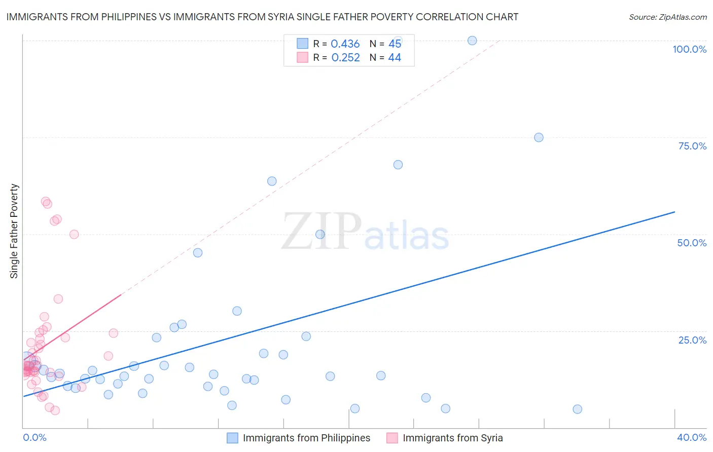 Immigrants from Philippines vs Immigrants from Syria Single Father Poverty