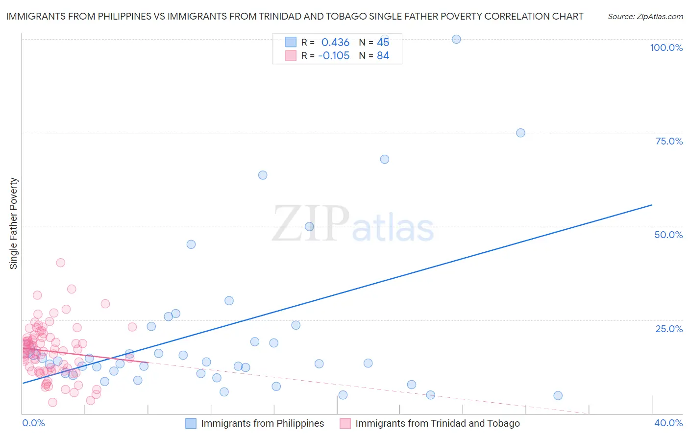 Immigrants from Philippines vs Immigrants from Trinidad and Tobago Single Father Poverty