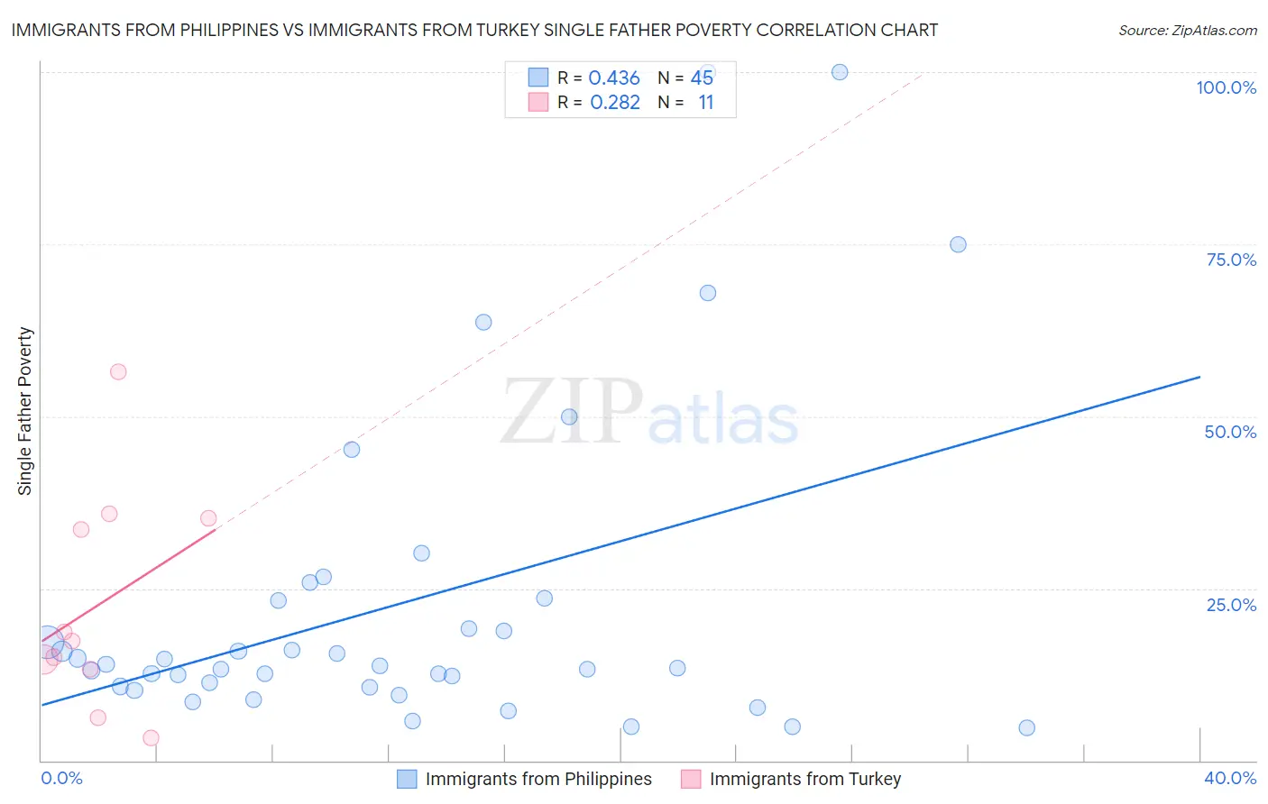 Immigrants from Philippines vs Immigrants from Turkey Single Father Poverty