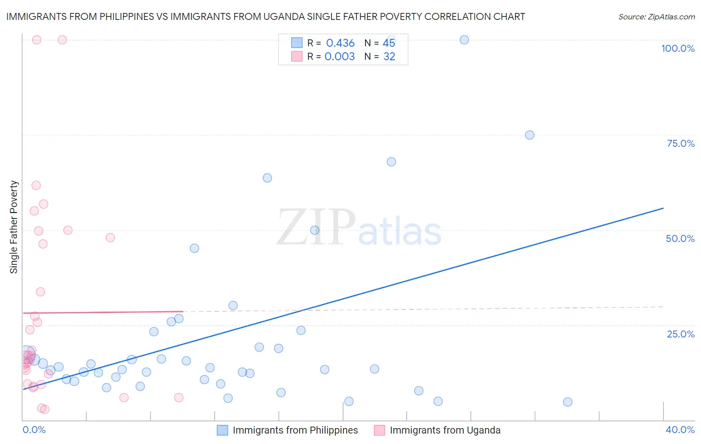 Immigrants from Philippines vs Immigrants from Uganda Single Father Poverty