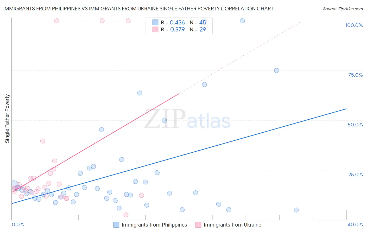 Immigrants from Philippines vs Immigrants from Ukraine Single Father Poverty