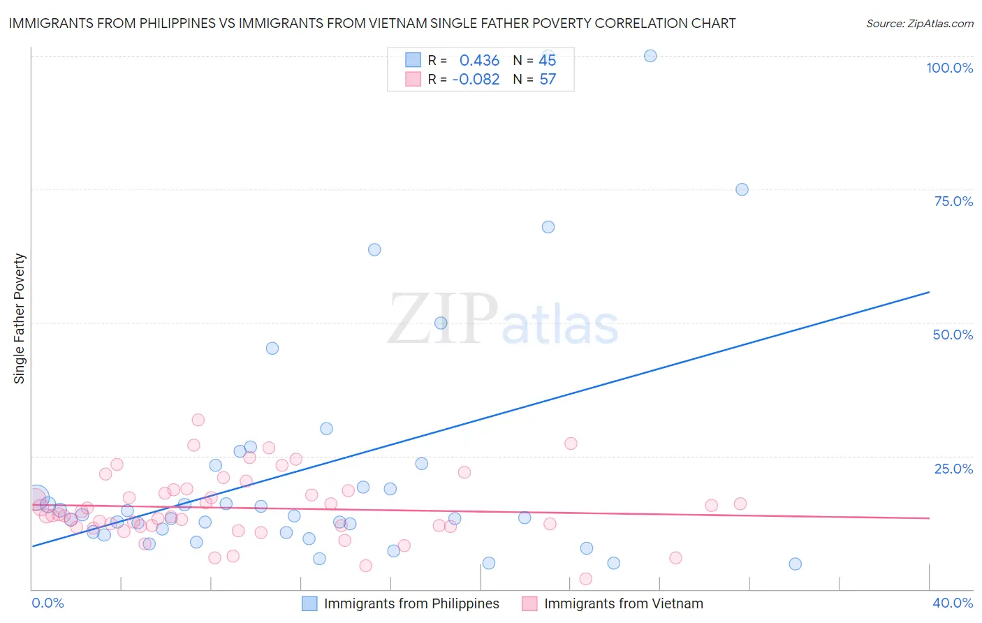 Immigrants from Philippines vs Immigrants from Vietnam Single Father Poverty