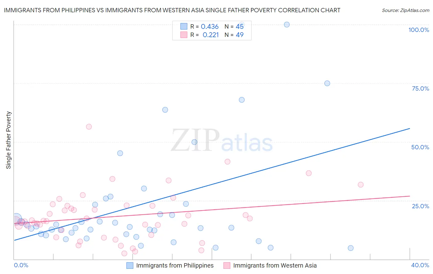 Immigrants from Philippines vs Immigrants from Western Asia Single Father Poverty