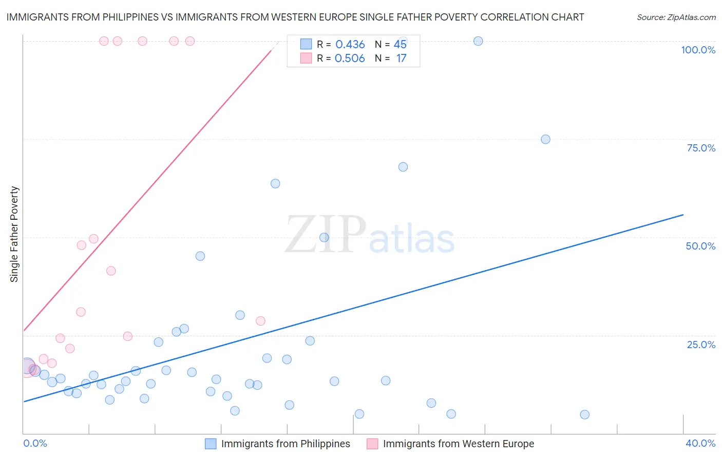 Immigrants from Philippines vs Immigrants from Western Europe Single Father Poverty