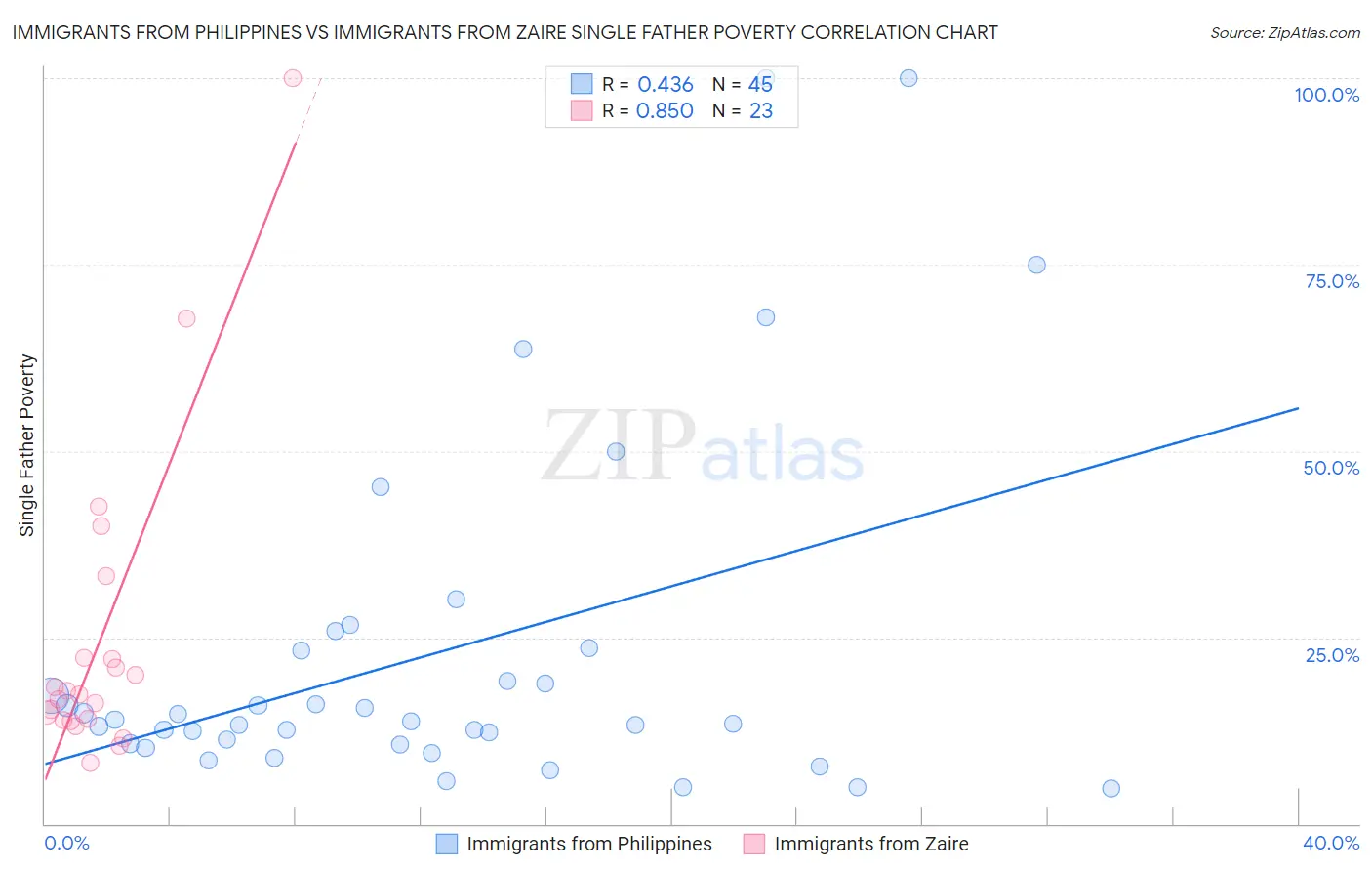 Immigrants from Philippines vs Immigrants from Zaire Single Father Poverty