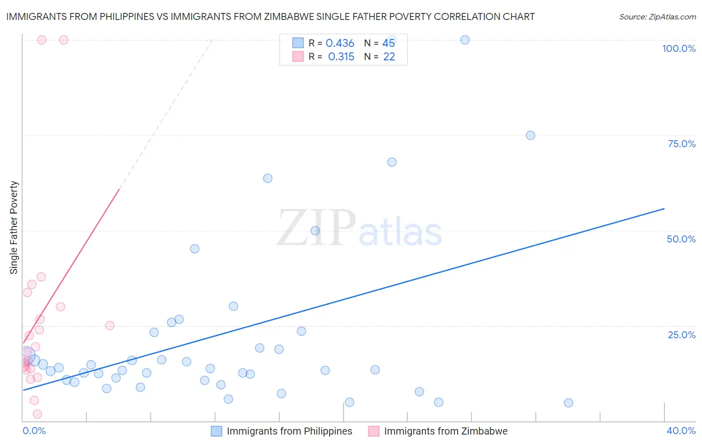 Immigrants from Philippines vs Immigrants from Zimbabwe Single Father Poverty