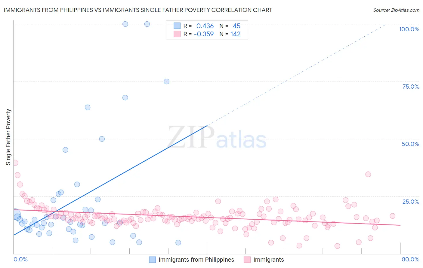 Immigrants from Philippines vs Immigrants Single Father Poverty