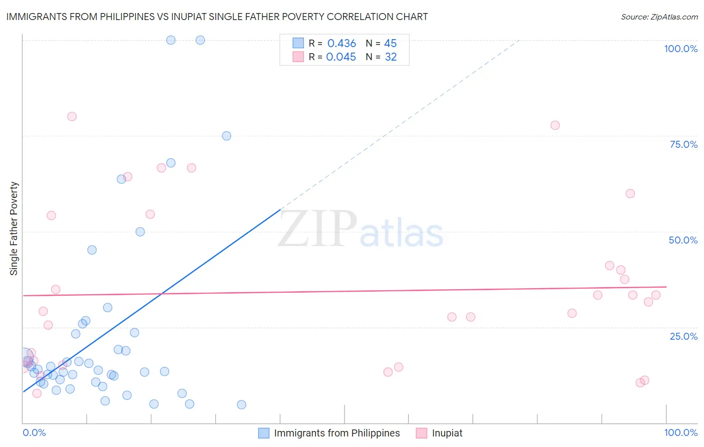 Immigrants from Philippines vs Inupiat Single Father Poverty