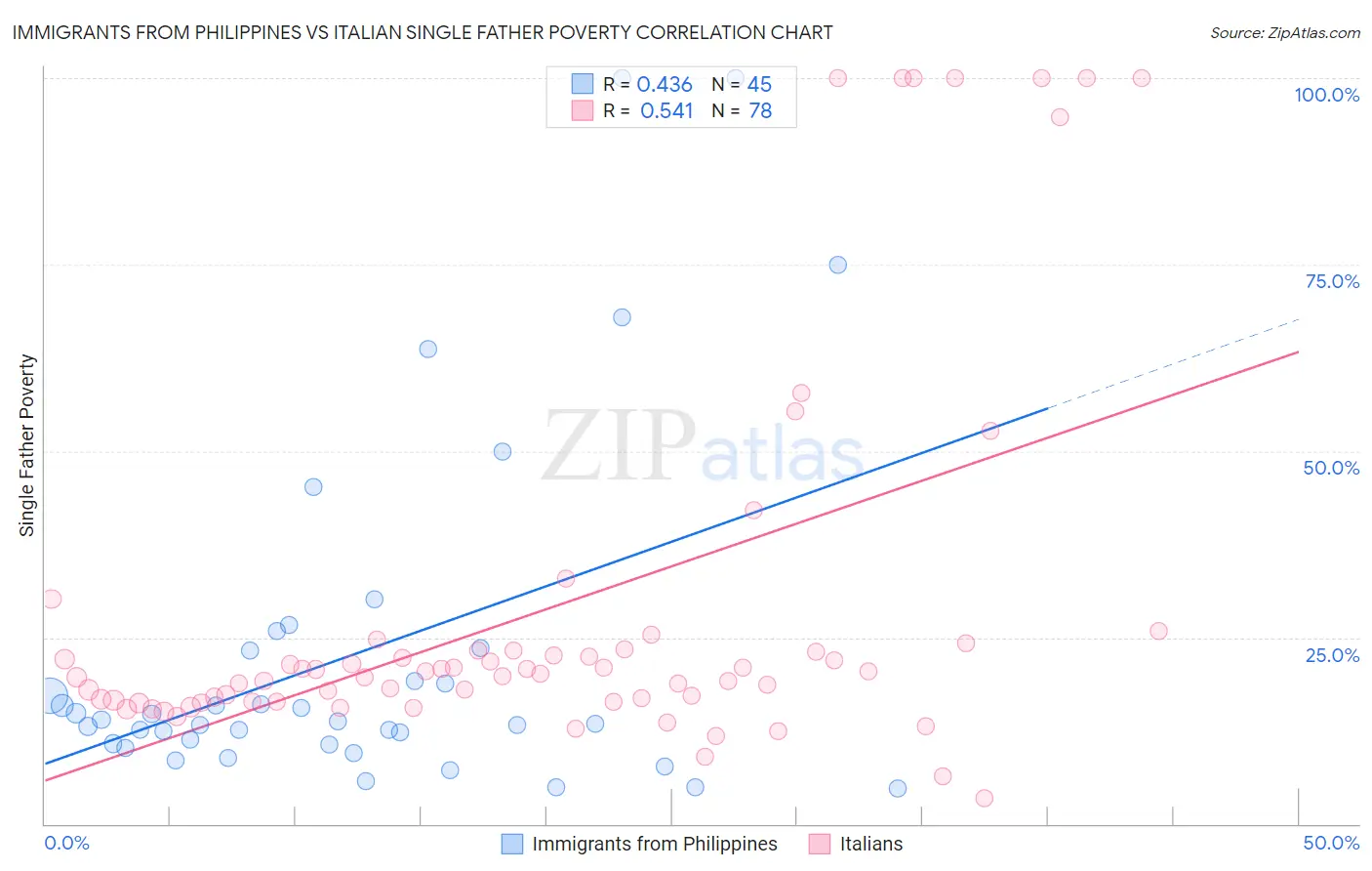 Immigrants from Philippines vs Italian Single Father Poverty