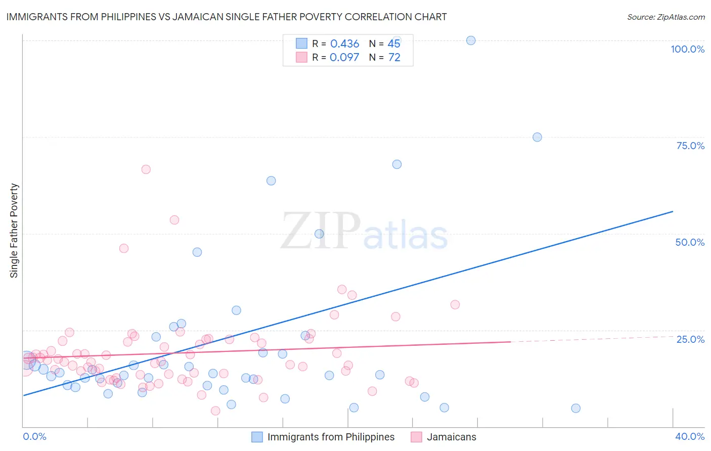 Immigrants from Philippines vs Jamaican Single Father Poverty