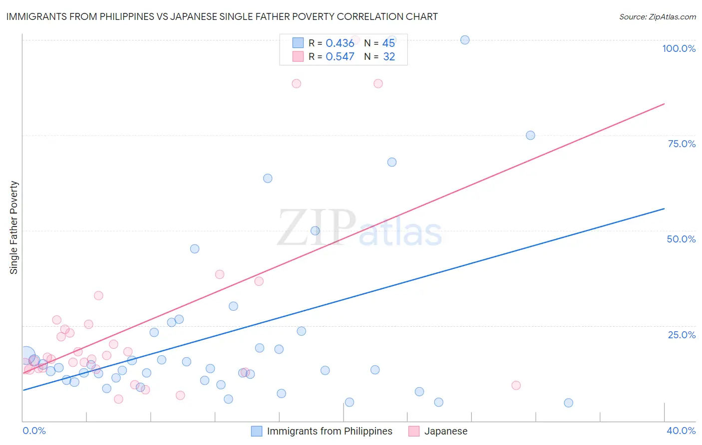 Immigrants from Philippines vs Japanese Single Father Poverty