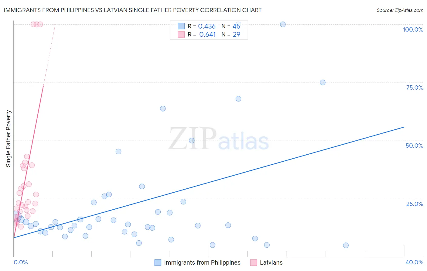 Immigrants from Philippines vs Latvian Single Father Poverty