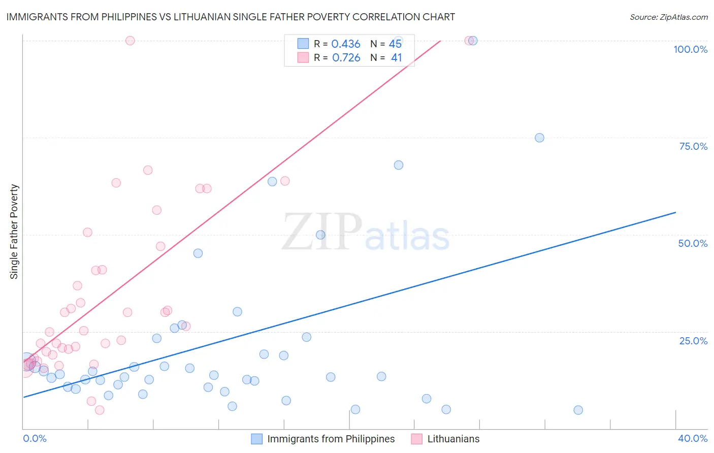 Immigrants from Philippines vs Lithuanian Single Father Poverty