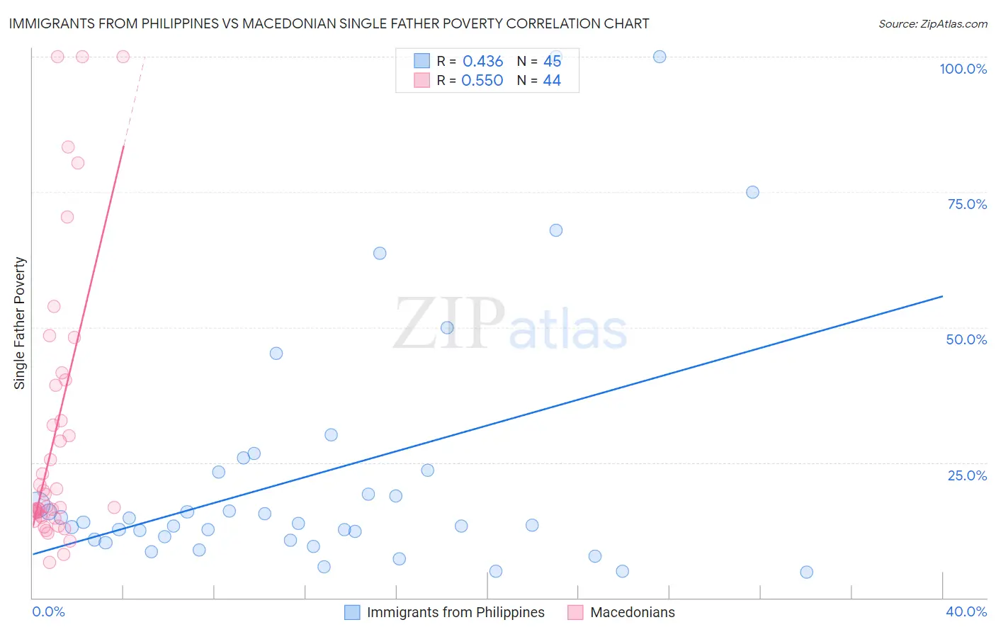 Immigrants from Philippines vs Macedonian Single Father Poverty