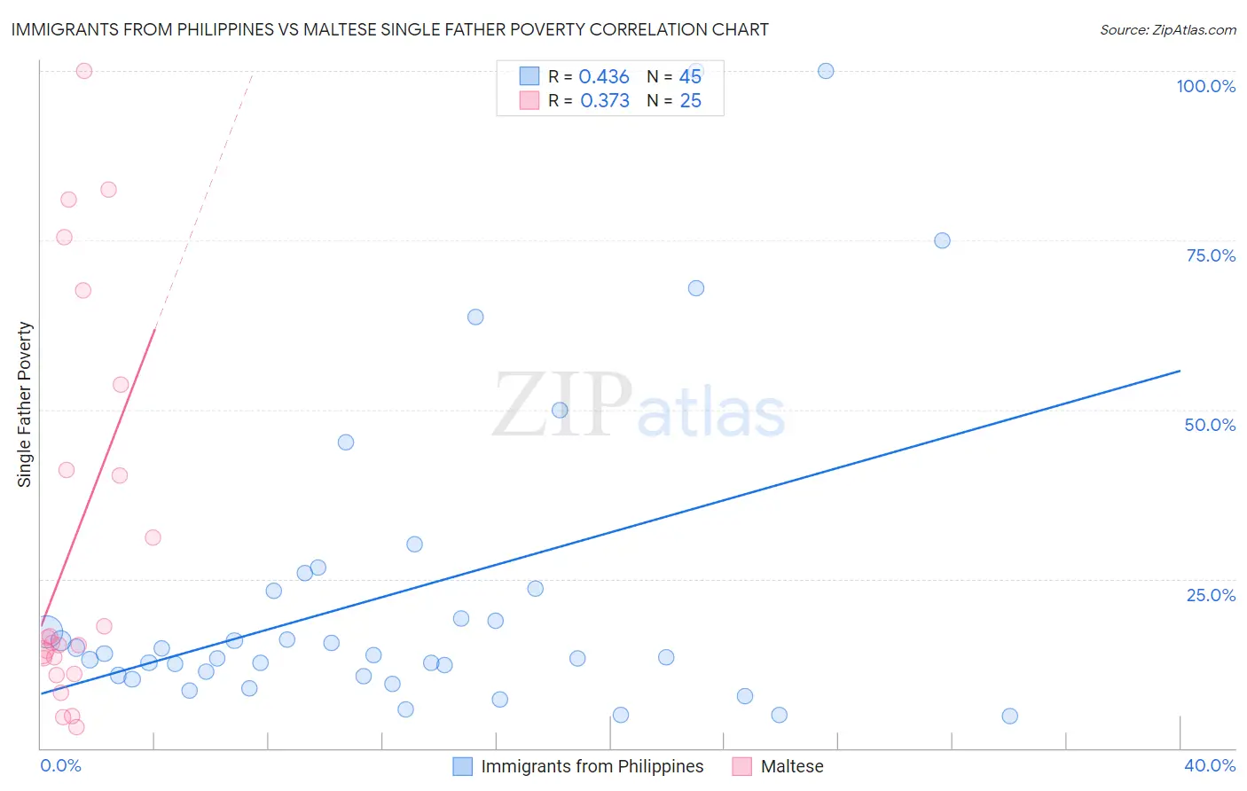 Immigrants from Philippines vs Maltese Single Father Poverty