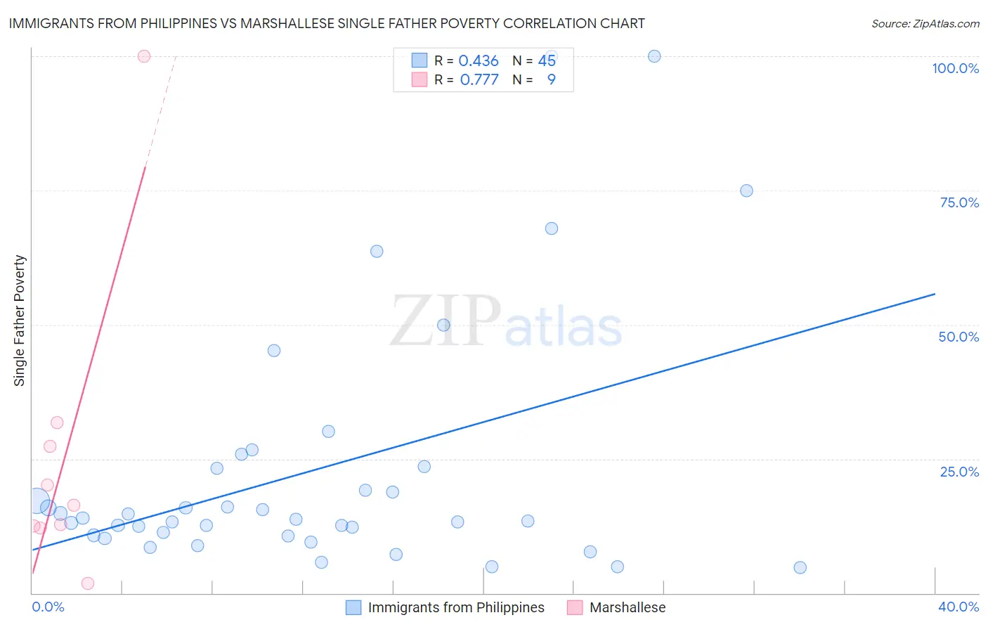 Immigrants from Philippines vs Marshallese Single Father Poverty