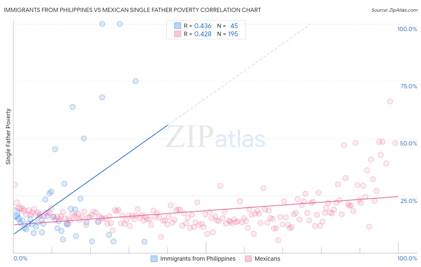 Immigrants from Philippines vs Mexican Single Father Poverty