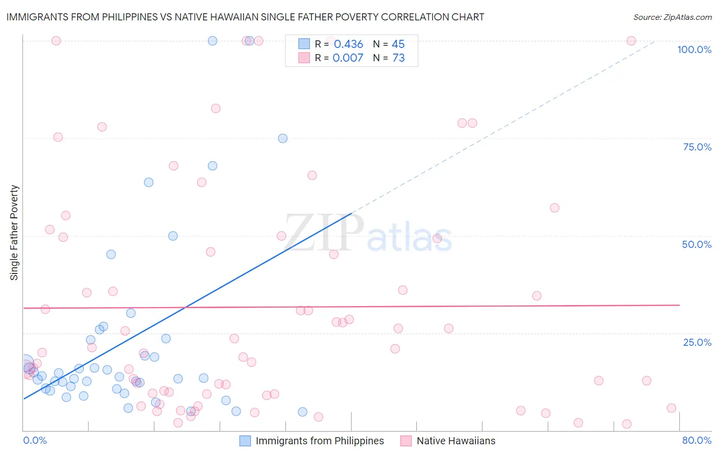 Immigrants from Philippines vs Native Hawaiian Single Father Poverty