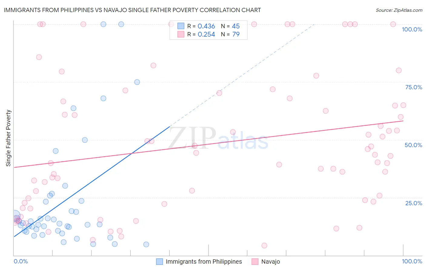 Immigrants from Philippines vs Navajo Single Father Poverty